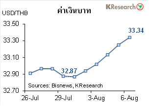 เงินบาทอ่อนค่าสุดในรอบเกือบ 3 ปี เหตุจากความกังวลโควิดในปท.รุนแรงต่อเนื่อง
