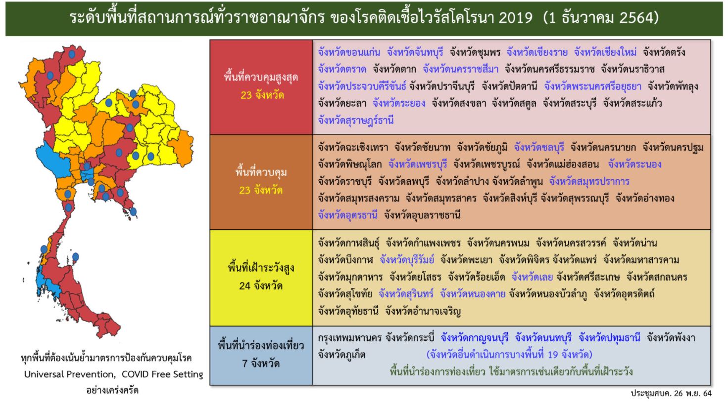 ศบค.ต่อพ.ร.ก.ฉุกเฉินฯ 2 เดือน ถึง 31 ม.ค.64 พร้อมยกเลิกเคอร์ฟิว-พื้นที่สีแดงเข้ม