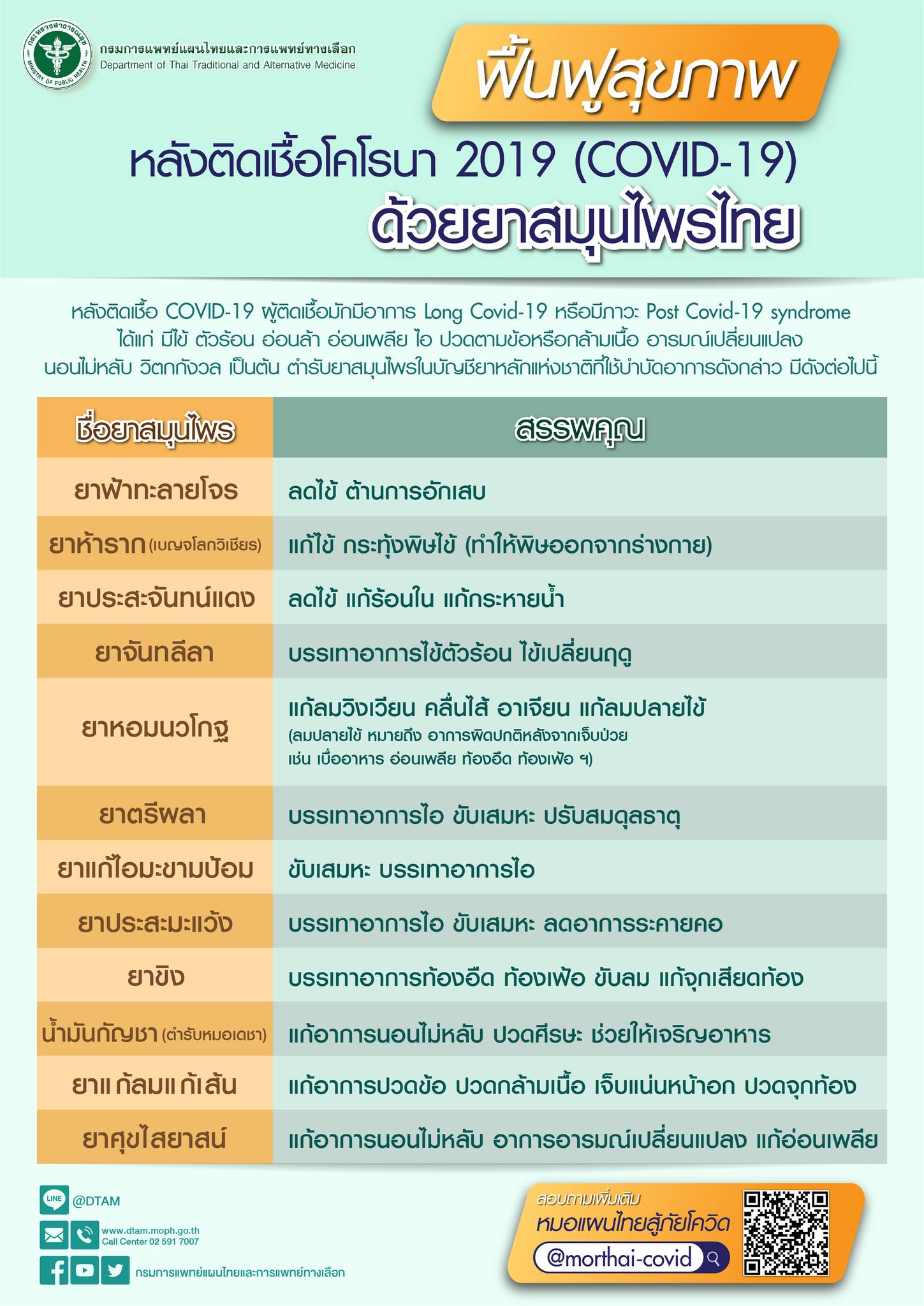 เปิดรายชื่อ 12 สมุนไพรในบัญชียาหลักแห่งชาติ ที่ใช้ฟื้นฟู หลังติดเชื้อโควิด 19 เปิดรายชื่อ 12 สมุนไพรในบัญชียาหลักแห่งชาติ ที่ใช้ฟื้นฟู หลังติดเชื้อโควิด 19