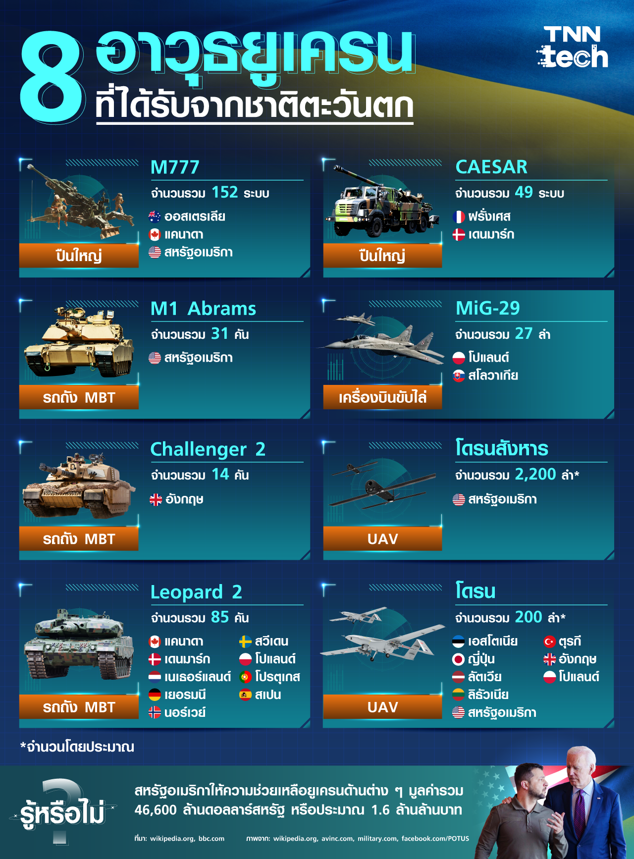 รวม 8 อาวุธยูเครน ที่ได้รับจากชาติตะวันตก ทั้งรถถัง ปืนใหญ่ เครื่องบิน และโดรน รวม 8 อาวุธยูเครน ที่ได้รับจากชาติตะวันตก ทั้งรถถัง ปืนใหญ่ เครื่องบิน และโดรน