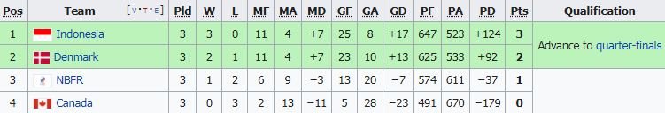 สรุปตารางคะแนนแบดมินตันสุธีรมานคัพ 2021 หลังจบรอบแบ่งกลุ่ม
