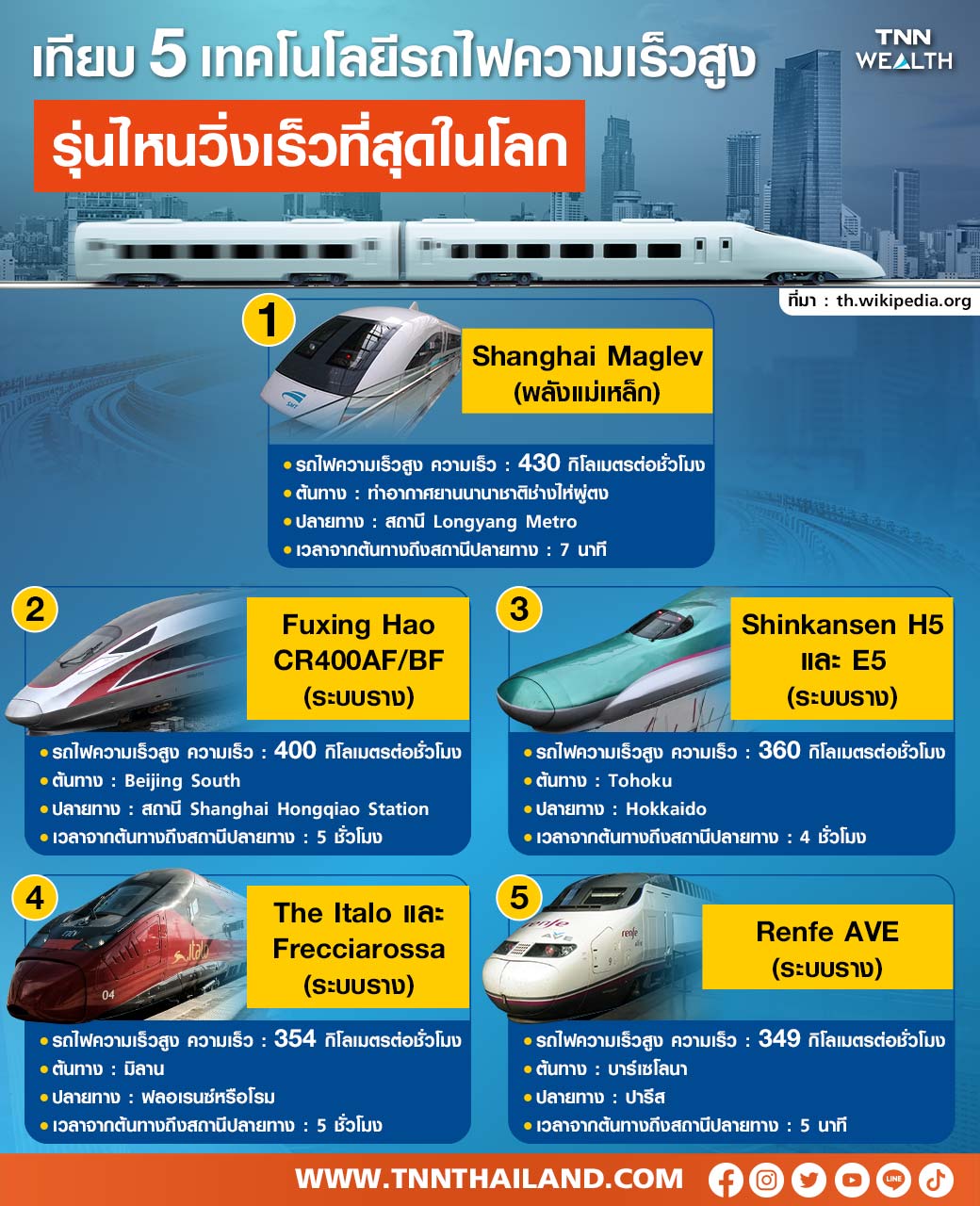 เทียบเทคโนโลยีไฮสปีดเทรนแต่ละประเทศ ล้ำแค่ไหน?
