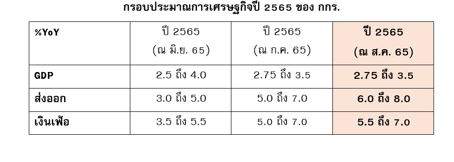 หวั่นเงินเฟ้อพุ่ง!  กระทบอำนาจซื้อครัวเรือน-ต้นทุนธุรกิจทะยาน