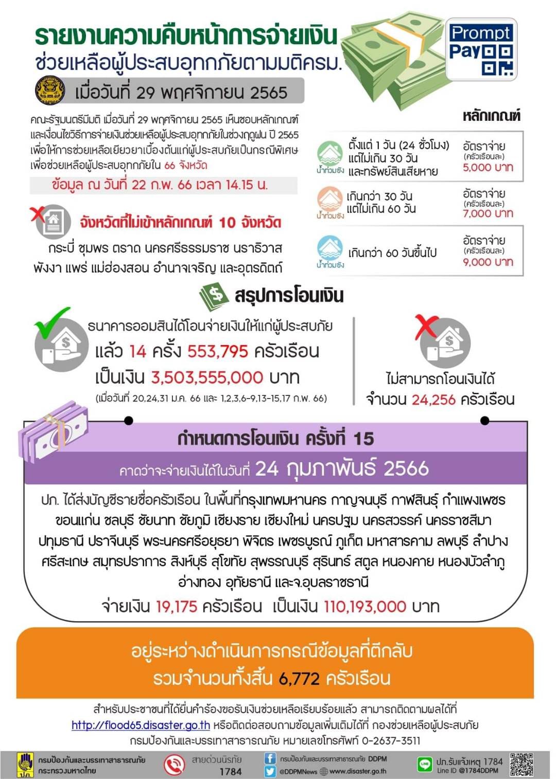 เงินเยียวยาช่วยเหลือน้ำท่วม เตรียมโอนจ่ายเงินเพิ่มอีกรอบ 24 กุมภาพันธ์ 2566