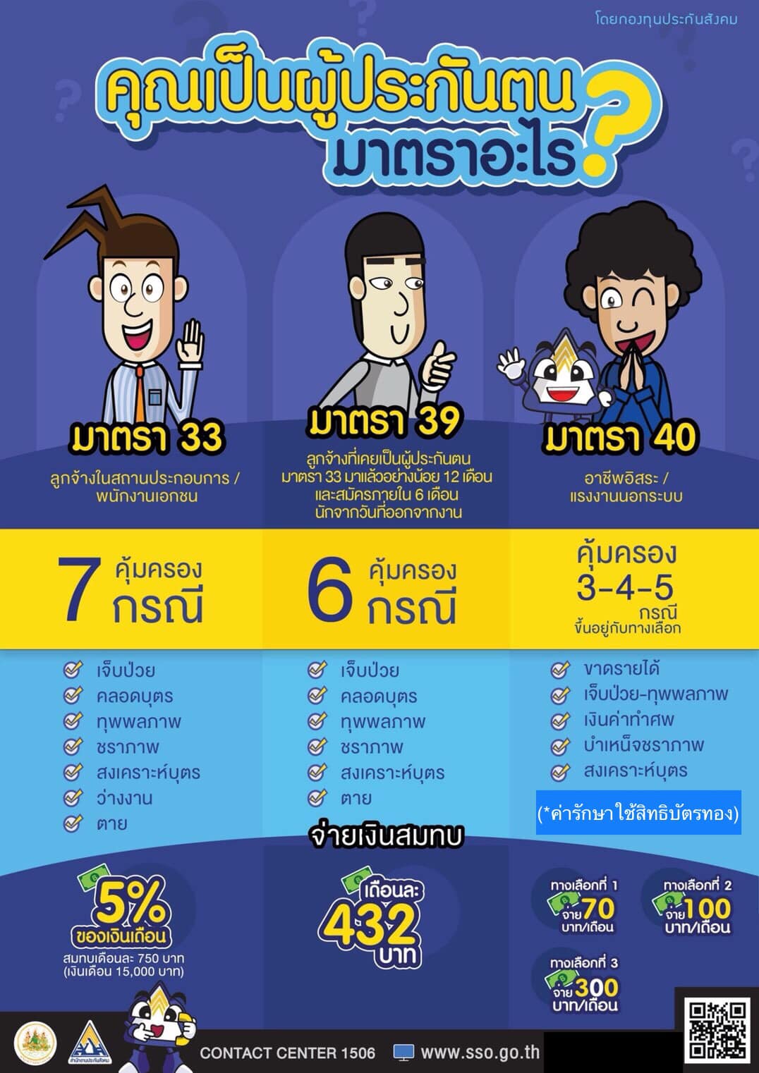 เช็กให้ชัวร์! คุณเป็นผู้ประกันตนประเภทไหน