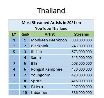 คว้าแชมป์อีกปี มนต์แคน แก่นคูน ศิลปินที่คนไทยรับชมมากที่สุดในยูทูป 2021