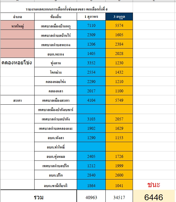 เปิดผลคะแนน เลือกตั้งซ่อม ส.ส. จ.ชุมพร-สงขลา ประชาธิปัตย์ คว้าชัย