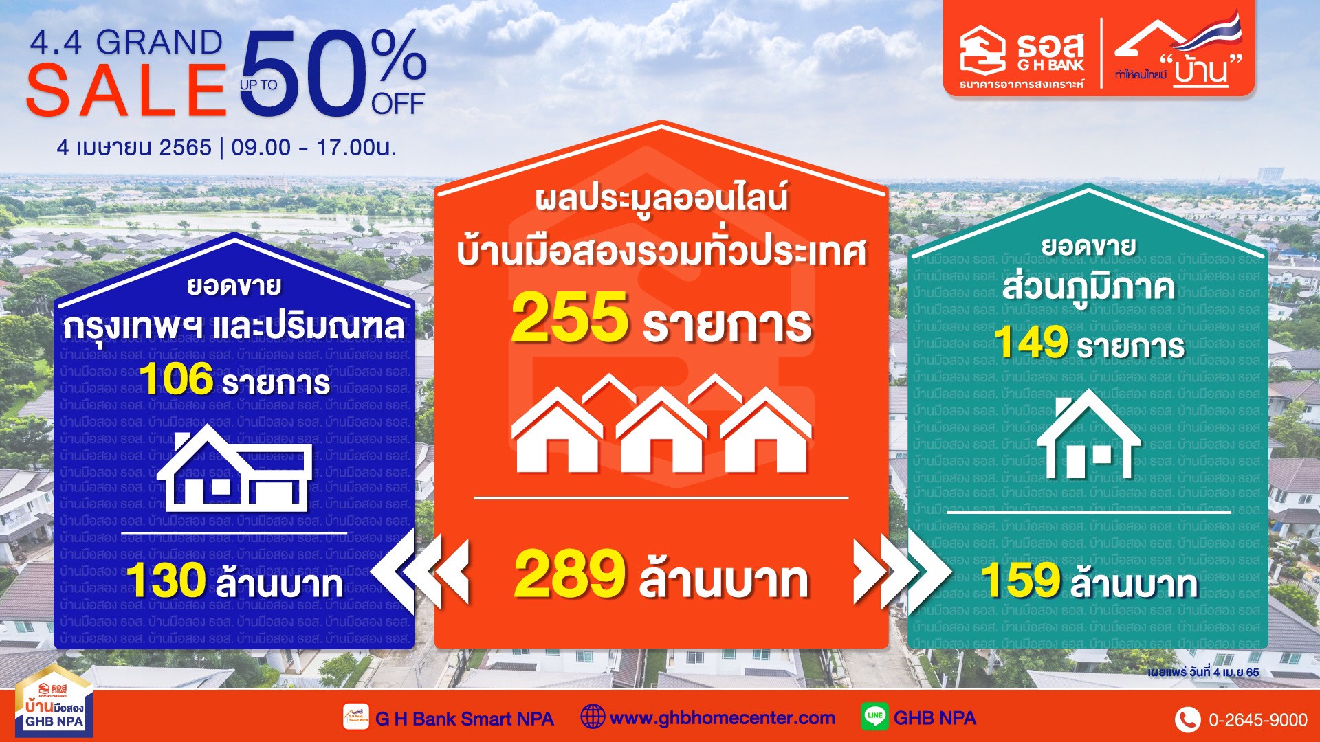 ธอส. ประมูลออนไลน์บ้านมือสอง 4.4 Grand Sale ทะลุ 289 ล้านบาท 