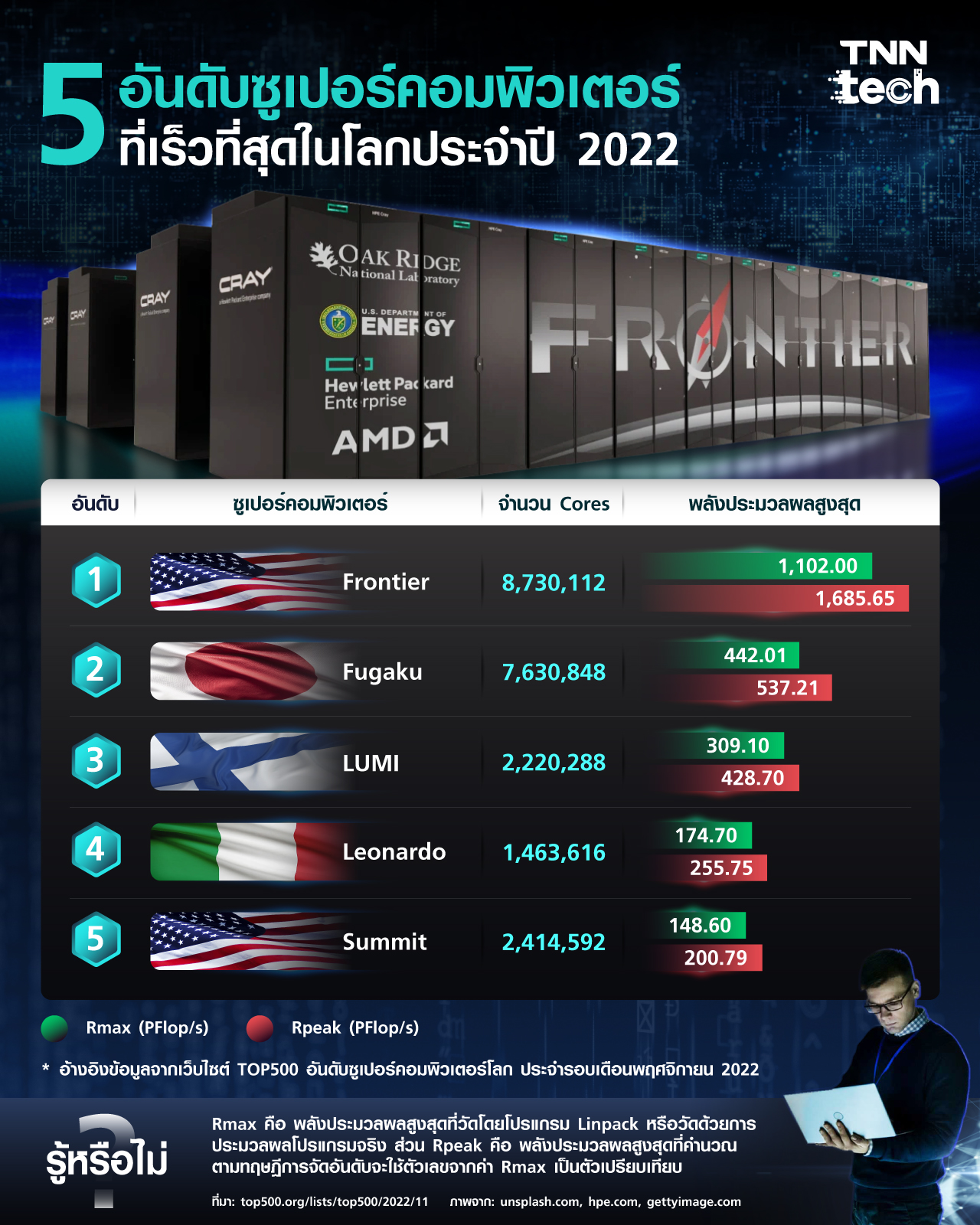 10 อันดับซูเปอร์คอมพิวเตอร์ ที่เร็วที่สุดในโลกประจำปี 2022