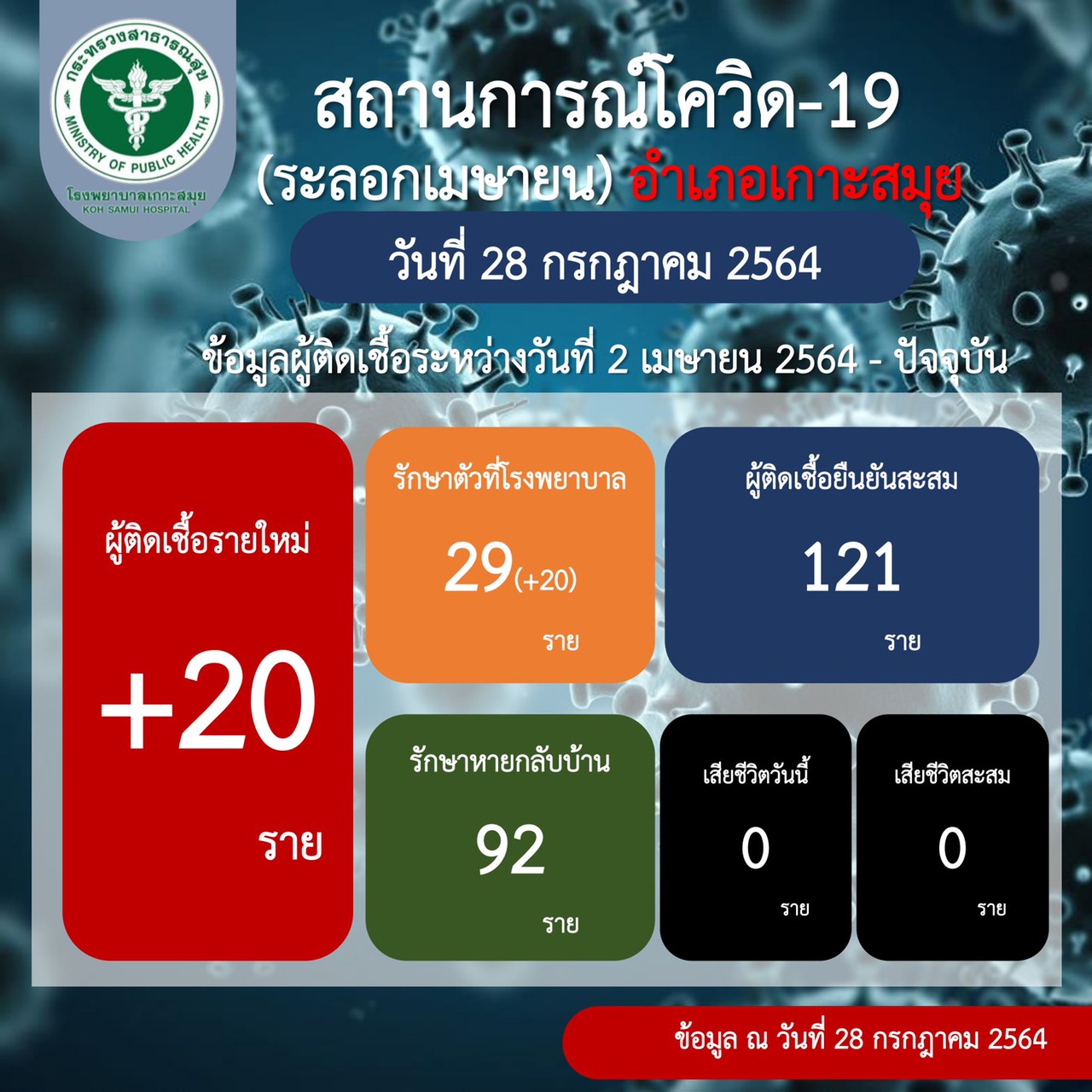 ด่วน! เกาะสมุยพบคลัสเตอร์ใหม่ สาวแคชเชียร์ร้านฟิตเนสจัดปาร์ตี้สถานบันเทิง ด่วน! เกาะสมุยพบคลัสเตอร์ใหม่ สาวแคชเชียร์ร้านฟิตเนสจัดปาร์ตี้สถานบันเทิง