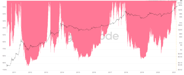 ภาพรวมตลาด Bitcoin ในไตรมาส1 เป็นอย่างไร? โดย Zipmex ภาพรวมตลาด Bitcoin ในไตรมาส1 เป็นอย่างไร? โดย Zipmex