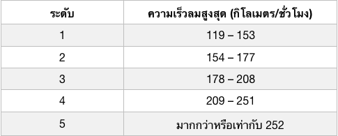 รู้จักพายุหมุนเขตร้อน พายุที่เข้าไทยมากที่สุด
