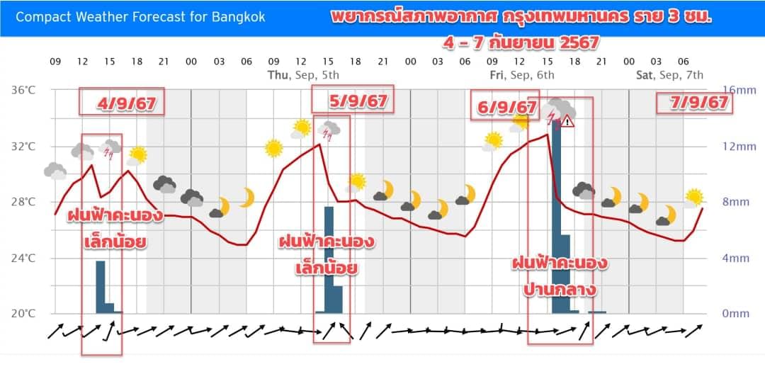เช็กสภาพอากาศ กทม. และปริมณฑล 4-7 กันยายน 2567 มีฝนเพิ่มขึ้นและฝนตกต่อเนื่อง