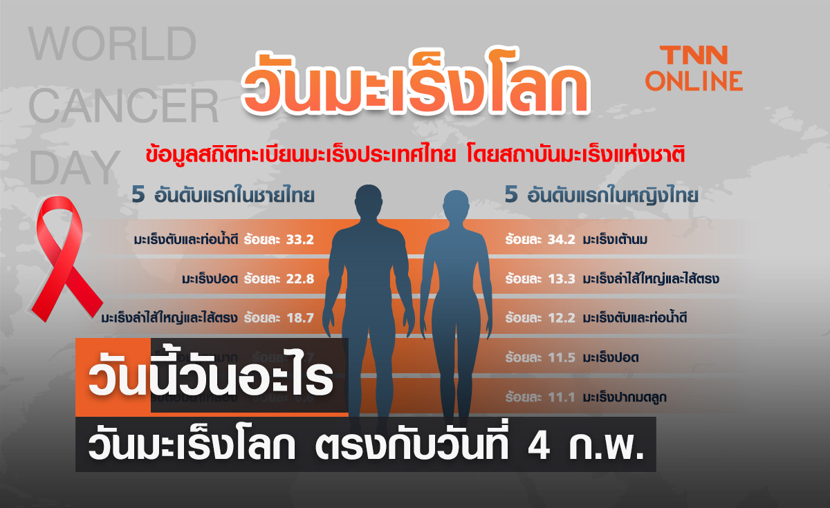 "มะเร็งสามารถป้องกันได้" คนทั่วโลกตระหนักถึงความสำคัญของโรคมะเร็ง
