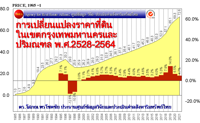 เช็กเลย 10 ทำเลทอง! ราคาที่ดินพุ่งสวนโควิดมีที่ไหนกันบ้าง