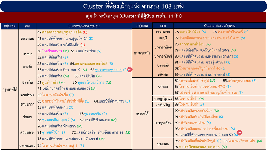 เช็กด่วน! กทม.เจอคลัสเตอร์ใหม่ รวมที่ต้องเฝ้าระวังเป็น 108 แห่ง เช็กด่วน! กทม.เจอคลัสเตอร์ใหม่ รวมที่ต้องเฝ้าระวังเป็น 108 แห่ง