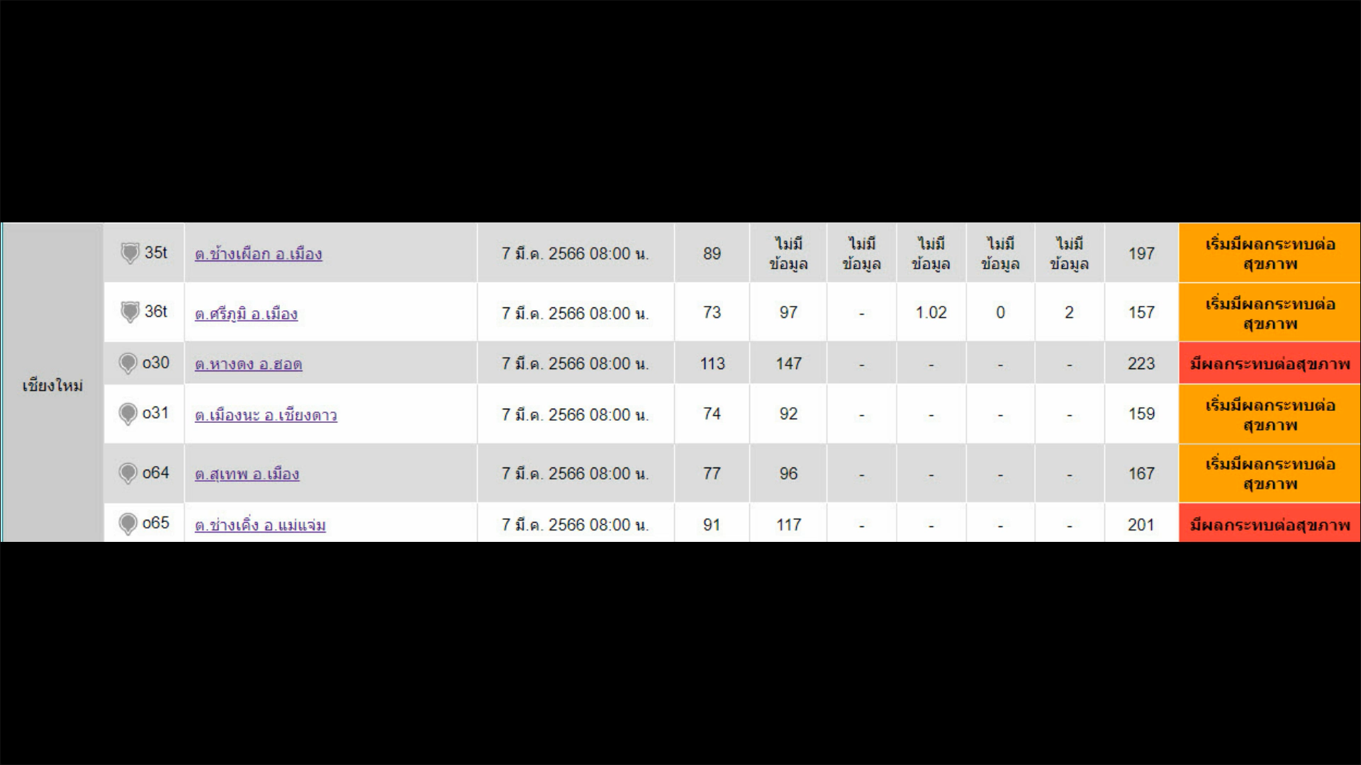 พบจุดความร้อน จ.เชียงใหม่ 23 จุด ดอยเต่าทะลุ 12 จุด พบจุดความร้อน จ.เชียงใหม่ 23 จุด ดอยเต่าทะลุ 12 จุด