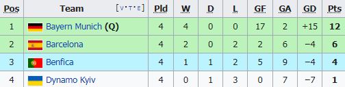 ตารางคะแนน 'ยูฟ่าแชมเปี้ยนส์ลีก 2021-22' รอบแบ่งกลุ่มหลังผ่านสี่นัด
