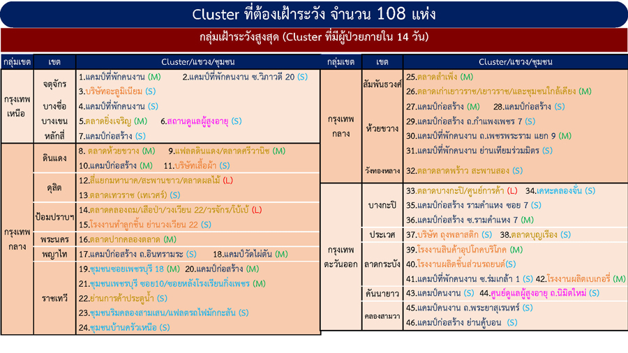 เช็กด่วน! กทม.เจอคลัสเตอร์ใหม่ รวมที่ต้องเฝ้าระวังเป็น 108 แห่ง เช็กด่วน! กทม.เจอคลัสเตอร์ใหม่ รวมที่ต้องเฝ้าระวังเป็น 108 แห่ง