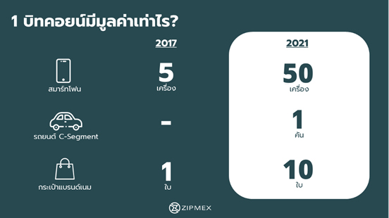 บิทคอยน์ราคาขึ้น? หรือเรามีอำนาจซื้อที่ลดลง? วิเคราะห์โดย Zipmex บิทคอยน์ราคาขึ้น? หรือเรามีอำนาจซื้อที่ลดลง? วิเคราะห์โดย Zipmex