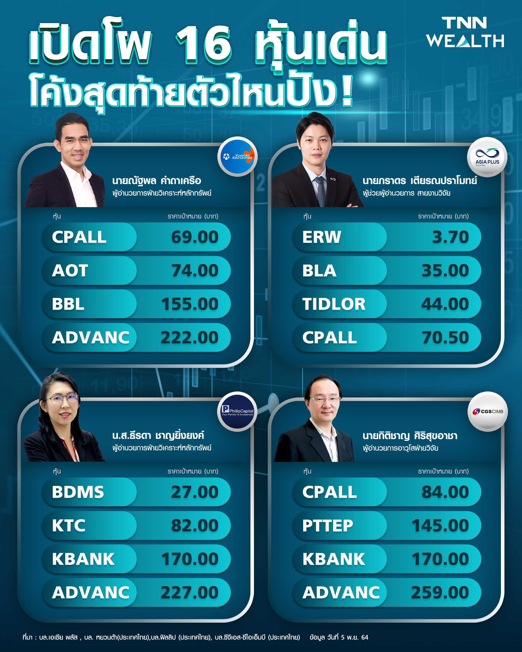 4 โบรกสกรีน 16 หุ้นแกร่ง โค้งสุดท้ายปีฉลูตัวไหนปัง ! 4 โบรกสกรีน 16 หุ้นแกร่ง โค้งสุดท้ายปีฉลูตัวไหนปัง !