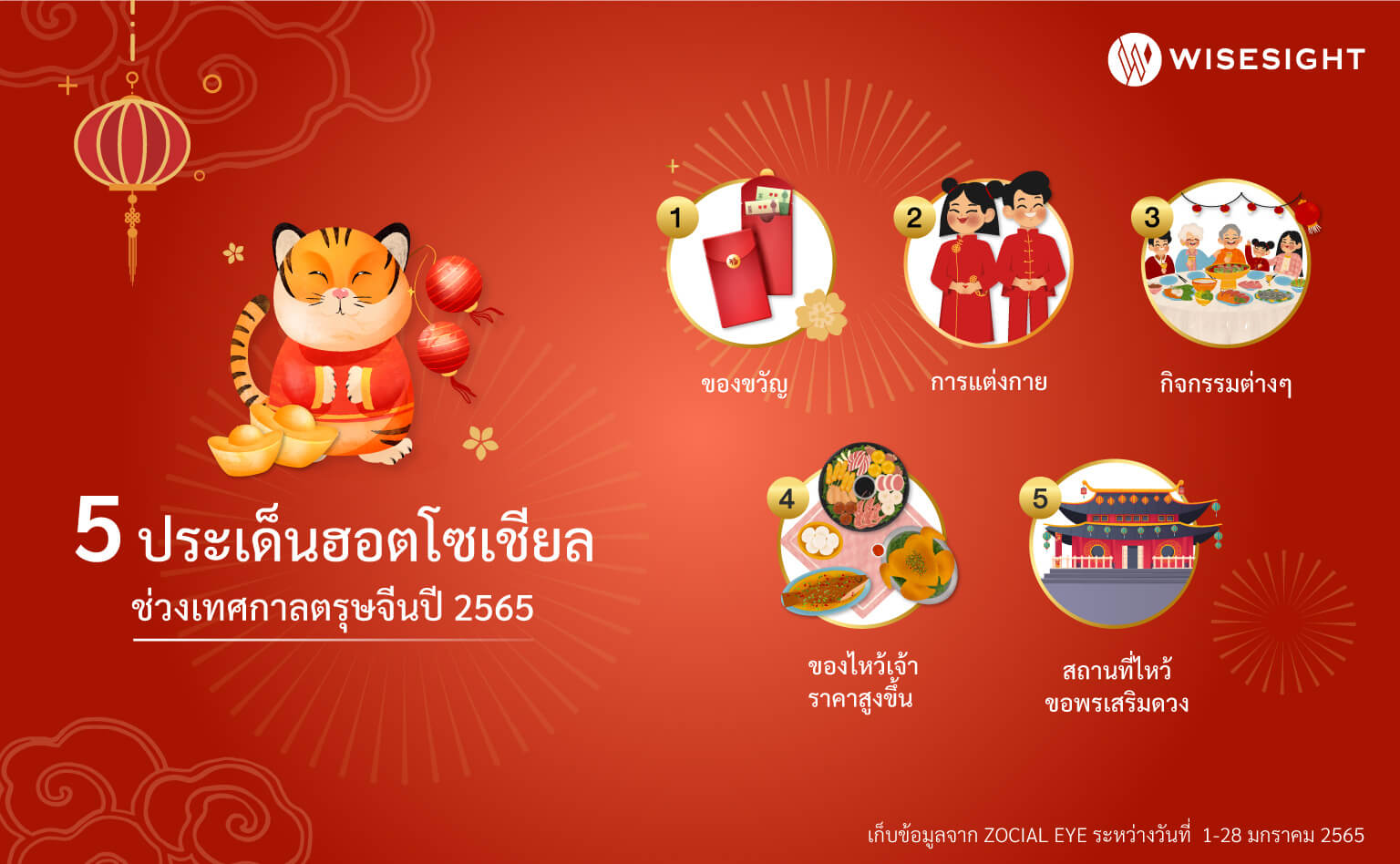 ส่องโซเชียลช่วง ‘เทศกาลตรุษจีน’ ชาวเน็ตค้นหาอะไรมากที่สุด