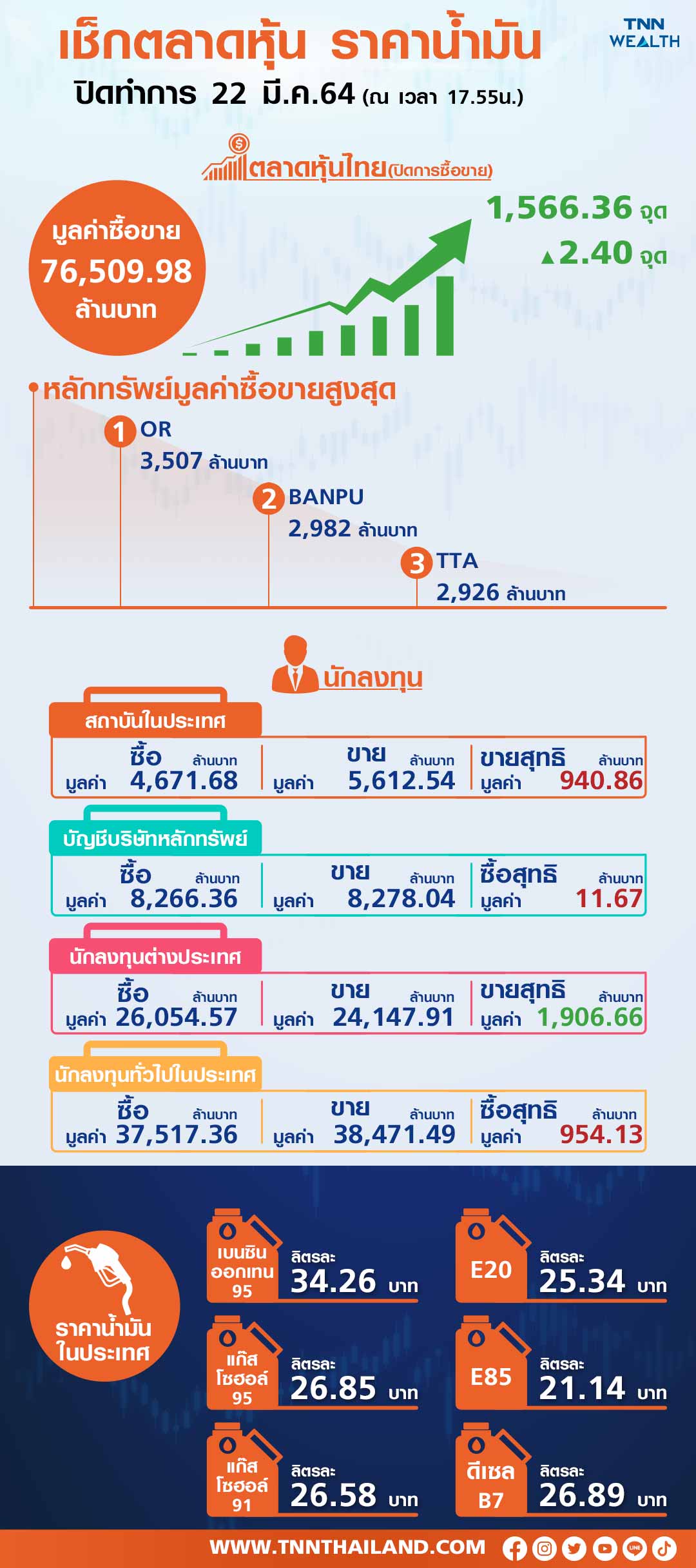 หุ้นไทยแกร่งปิดบวกแรงซื้อหุ้นขนาดกลาง-เล็กพยุง