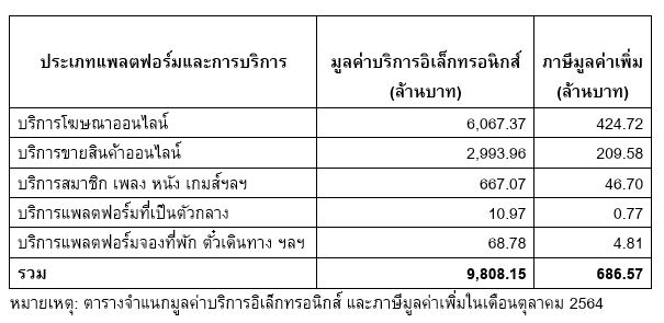 สรรพากรจัดเก็บภาษี e – Service แพลตฟอร์มออนไลน์ต่างชาติเดือนแรกทะลุ 686 ล้านบาท