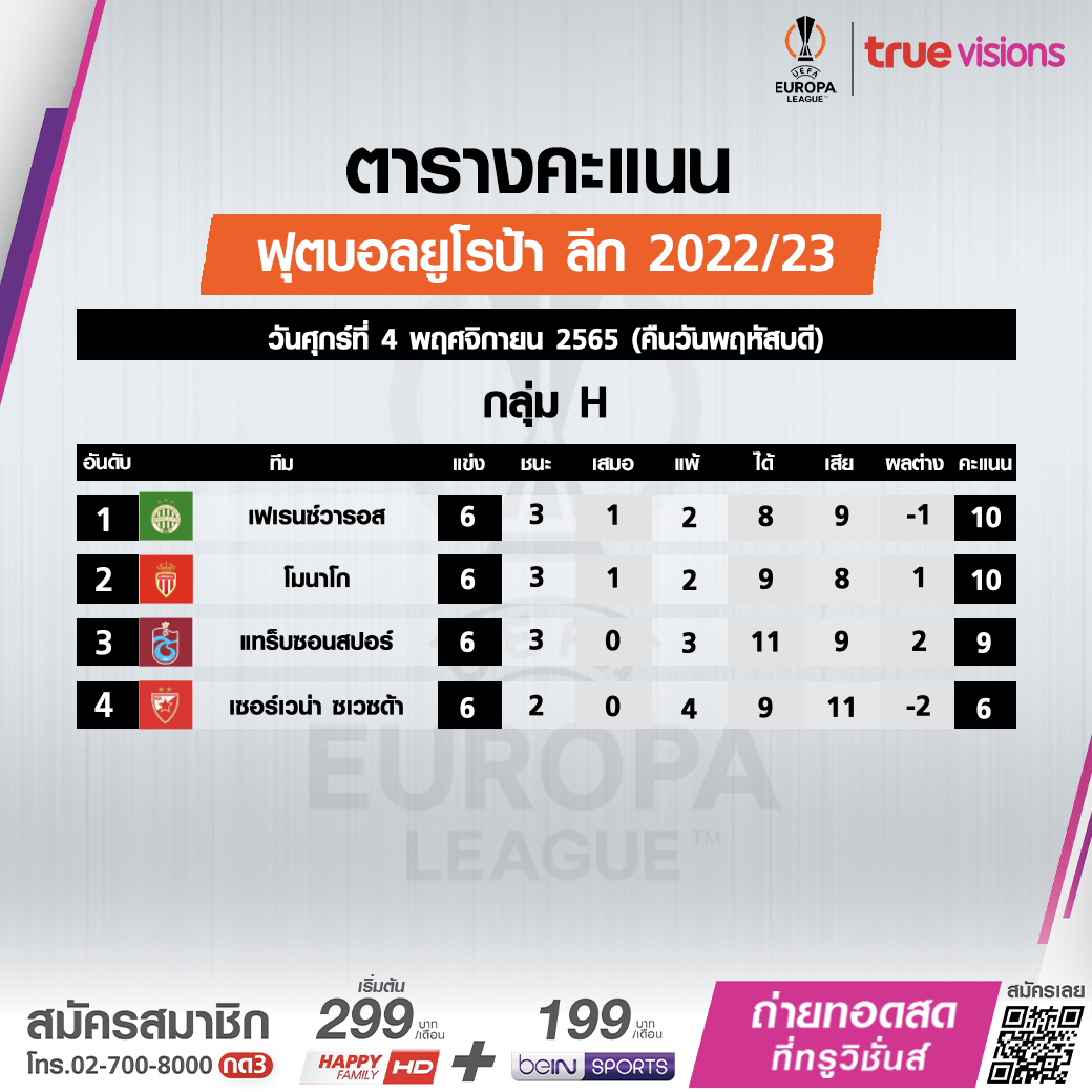 สรุปตารางคะแนนฟุตบอล 'ยูฟ่า ยูโรปาลีก 2022-23' รอบแบ่งกลุ่มหลังลงเล่นครบ6นัด สรุปตารางคะแนนฟุตบอล 'ยูฟ่า ยูโรปาลีก 2022-23' รอบแบ่งกลุ่มหลังลงเล่นครบ6นัด