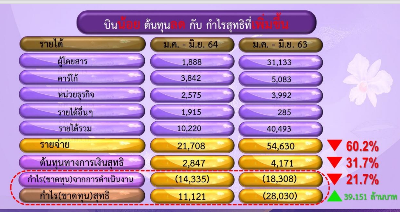 แผนฟื้นฟูการบินไทยคืบหั่นค่าใช้จ่าย4.48 หมื่นล้าน   
