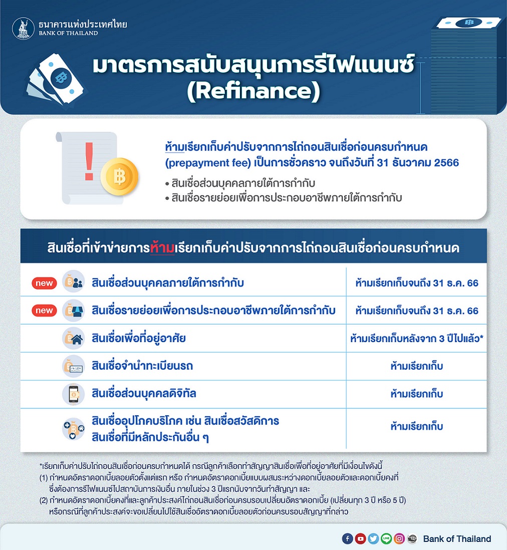 เช็กด่วน! ธปท. ออกมาตรการแก้หนี้ระยะยาวเพิ่มเติม ด้วยการรีไฟแนนซ์-รวมหนี้ เช็กด่วน! ธปท. ออกมาตรการแก้หนี้ระยะยาวเพิ่มเติม ด้วยการรีไฟแนนซ์-รวมหนี้