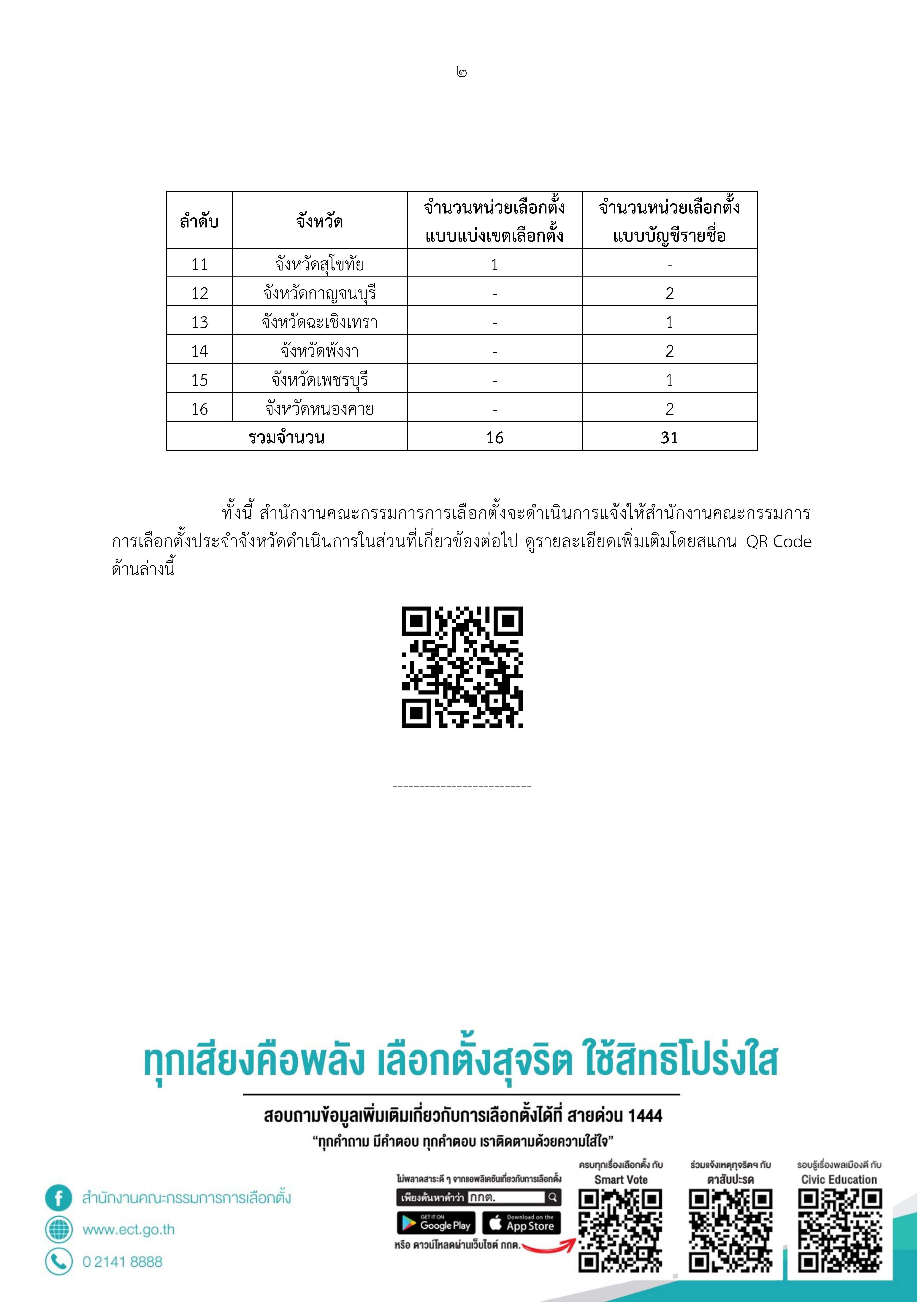 เลือกตั้ง 2566 จับตาวันนี้ 47 หน่วย 16 จังหวัด นับคะแนนเลือกตั้งใหม่