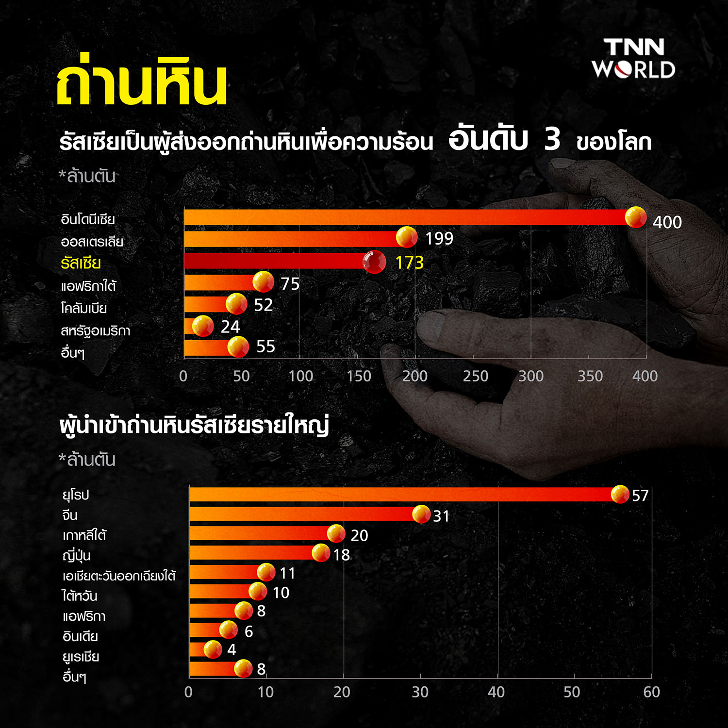 สงครามยูเครน-รัสเซีย กระทบเสบียงทรัพยากรธรรมชาติโลก
