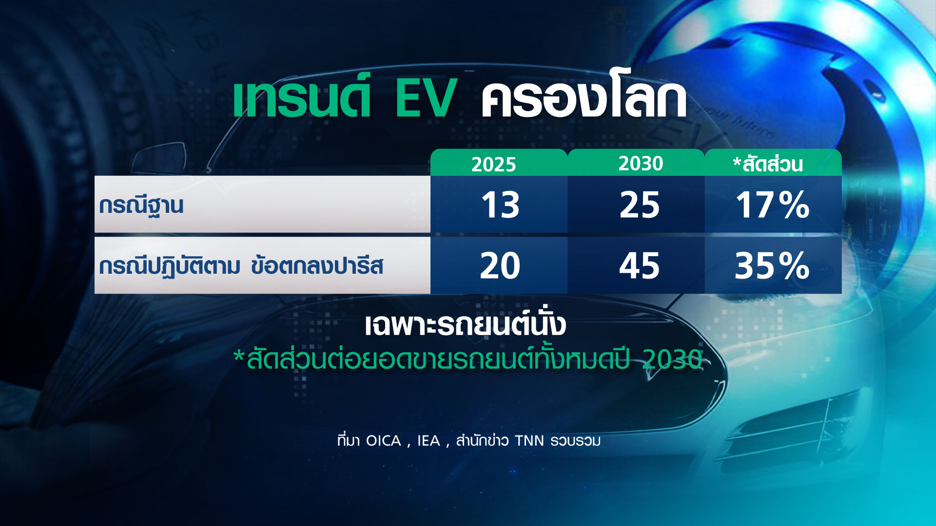 4 เสืออาเซียน เปิดศึก ชิงบัลลังก์ “ยานยนต์ไฟฟ้า” ไทยถอดโมเดลมังกร? 4 เสืออาเซียน เปิดศึก ชิงบัลลังก์ “ยานยนต์ไฟฟ้า” ไทยถอดโมเดลมังกร?