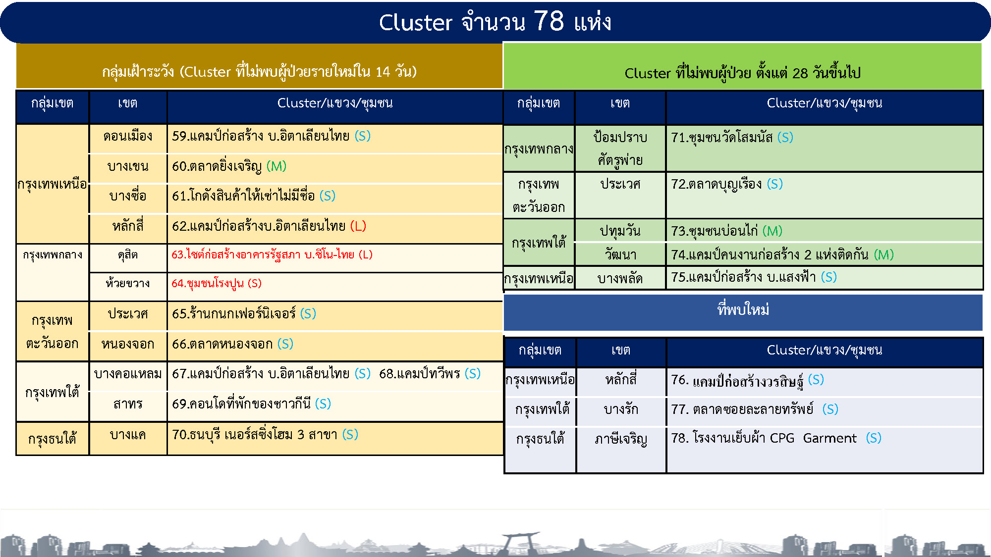 78 คลัสเตอร์กระจายทั่วพื้นที่กทม. ล่าสุดพบใหม่อีก 3 แห่ง 78 คลัสเตอร์กระจายทั่วพื้นที่กทม. ล่าสุดพบใหม่อีก 3 แห่ง