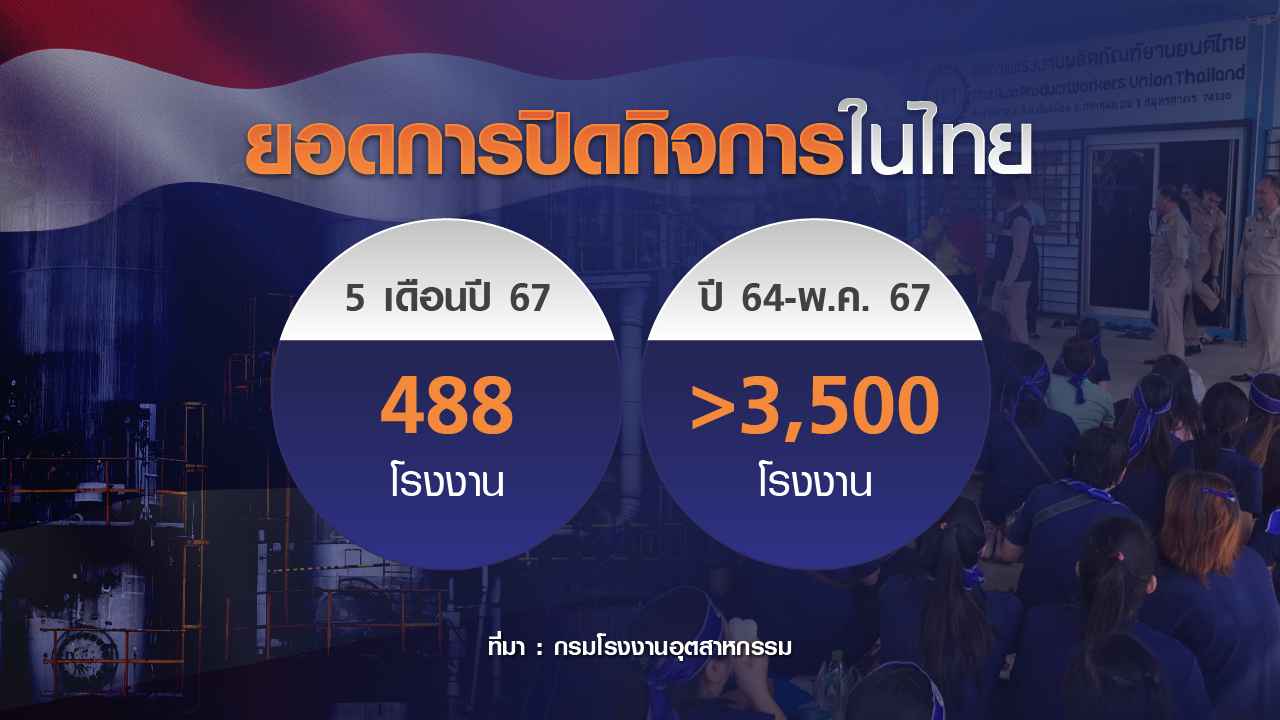 โรงงานแห่ปิดตัวสัญญาณเตือนแข่งขันยาก