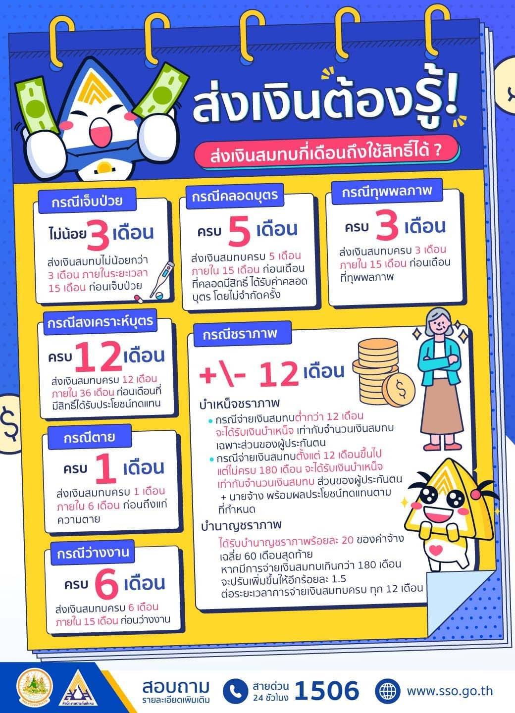 ประกันสังคม มาตรา 33 ,39 ,40 ต้องส่งเงินสมทบก่อนกี่เดือน จึงจะใช้สิทธิ์ได้