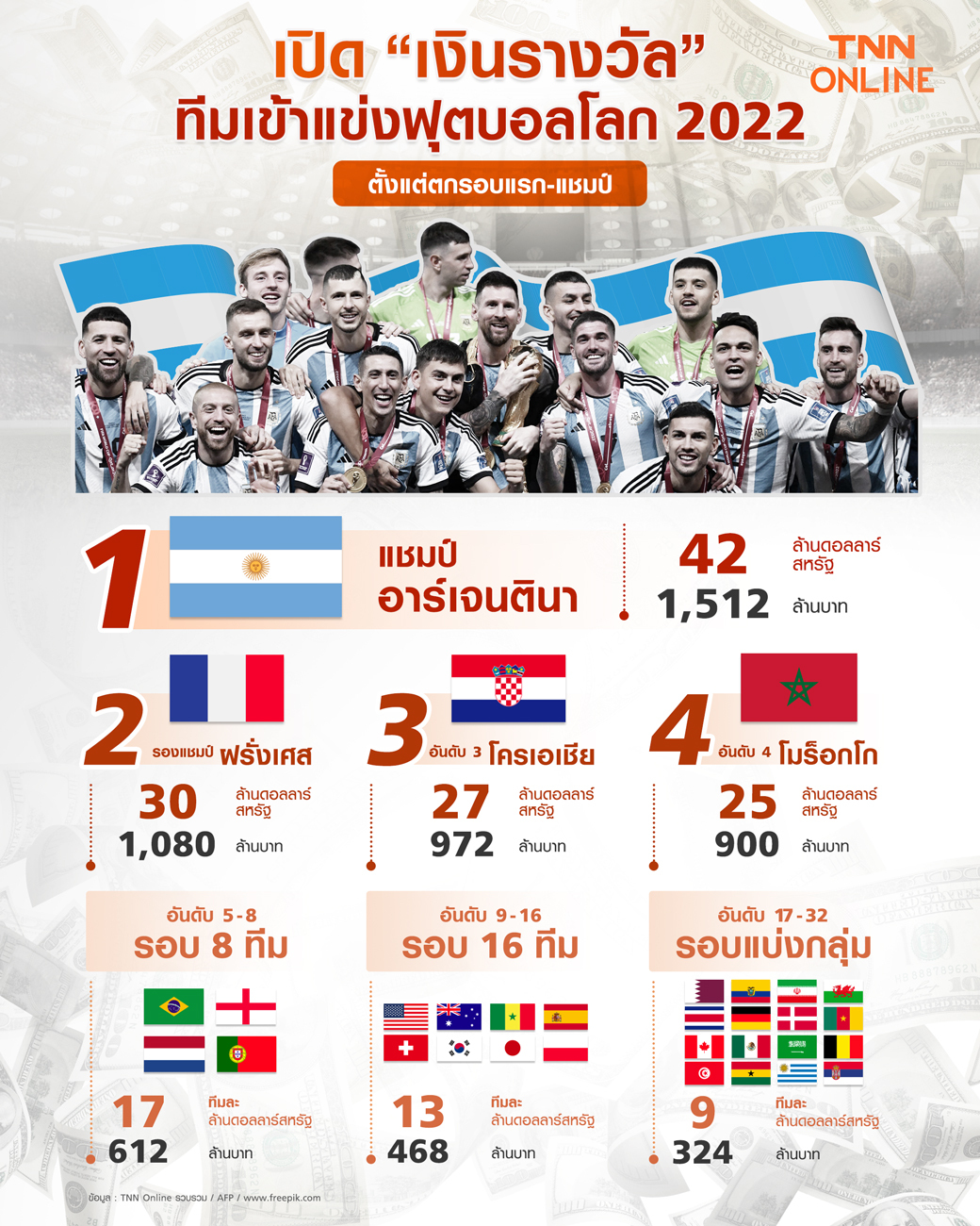 เปิดเงินรางวัลทีมเข้าแข่งฟุตบอลโลก2022 ตั้งแต่ตกรอบแรก-แชมป์