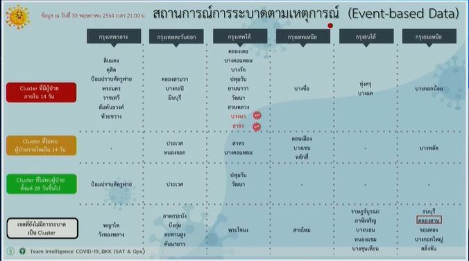 อัปเดตคลัสเตอร์โควิด กทม. พบใหม่ 2 เขต!