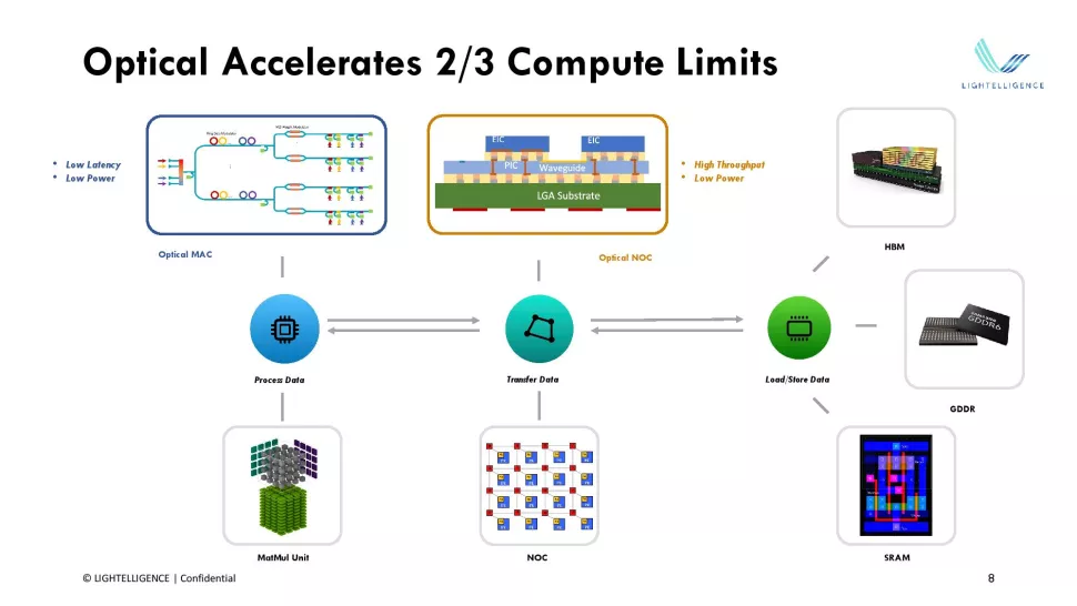 ชิปประมวลผลความเร็วแสง แก้สมการคณิตศาสตร์เร็วกว่า GPU ถึง 350 เท่า !!