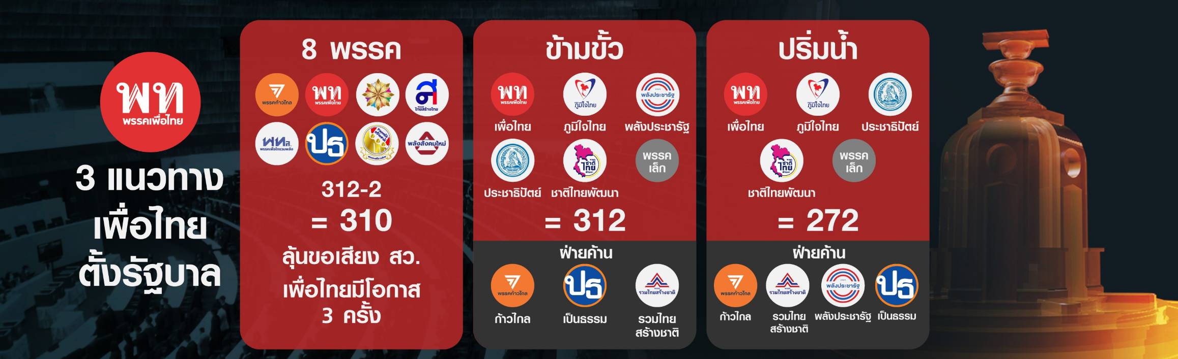 เพื่อไทยพลิกขั้ว ตั้งรัฐบาลใหม่ไร้ก้าวไกล? เพื่อไทยพลิกขั้ว ตั้งรัฐบาลใหม่ไร้ก้าวไกล?