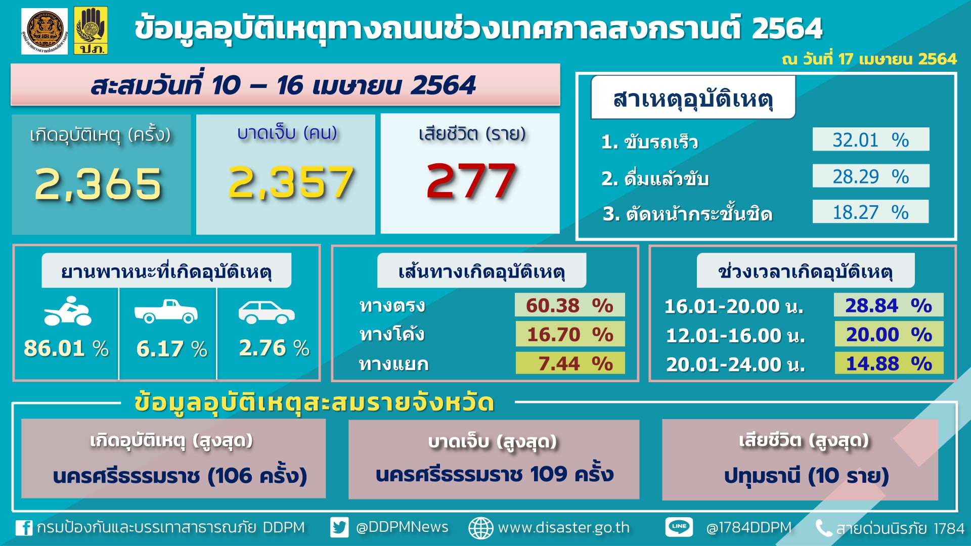 เปิดตัวเลขสรุป! อุบัติเหตุทางถนนช่วงสงกรานต์ 7 วันอันตราย ปทุมธานีเสียชีวิตมากที่สุด