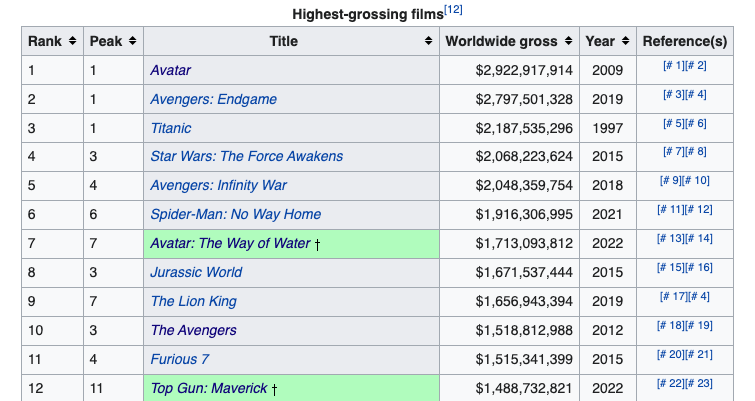 โกย57,000ล้านบาท!! ‘Avatar 2’ ทำได้ใน4สุดสัปดาห์ เดินหน้าภาคต่อเต็มสูบ