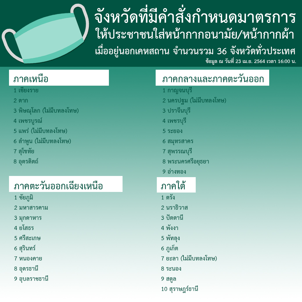เช็กเลย! รายชื่อจังหวัดต้องสวมหน้ากากอนามัย ก่อนออกจากบ้าน เช็กเลย! รายชื่อจังหวัดต้องสวมหน้ากากอนามัย ก่อนออกจากบ้าน