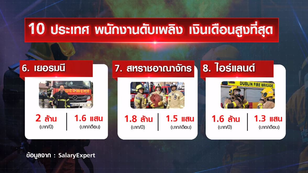 ส่อง 10 ประเทศ เงินเดือน พนักงานดับเพลิง สูงที่สุด!