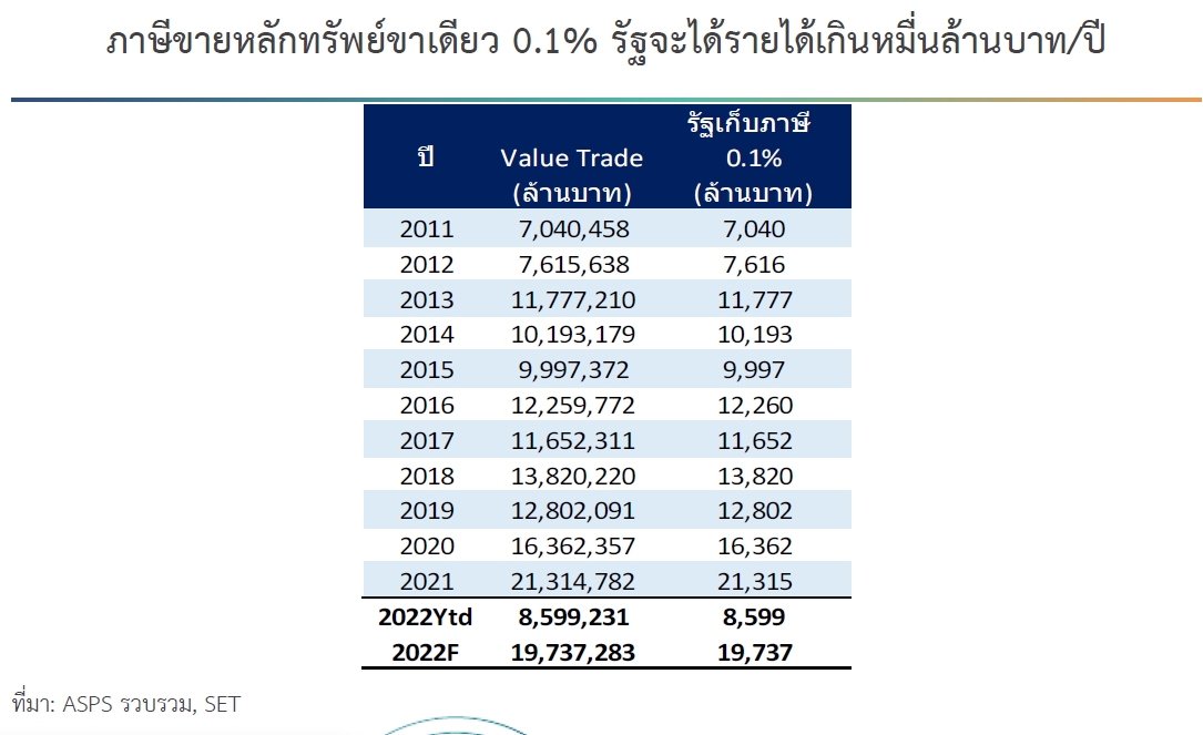 นักลงทุนระส่ำ!  ผวาขุนคลังรีดภาษีขายหุ้น