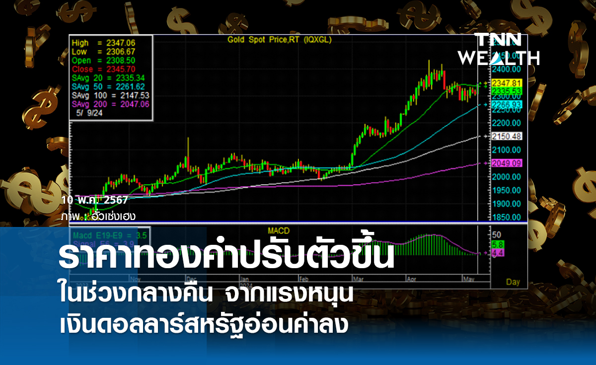 ราคาทองปรับตัวขึ้น จากแรงหนุนเงินดอลลาร์อ่อนค่า