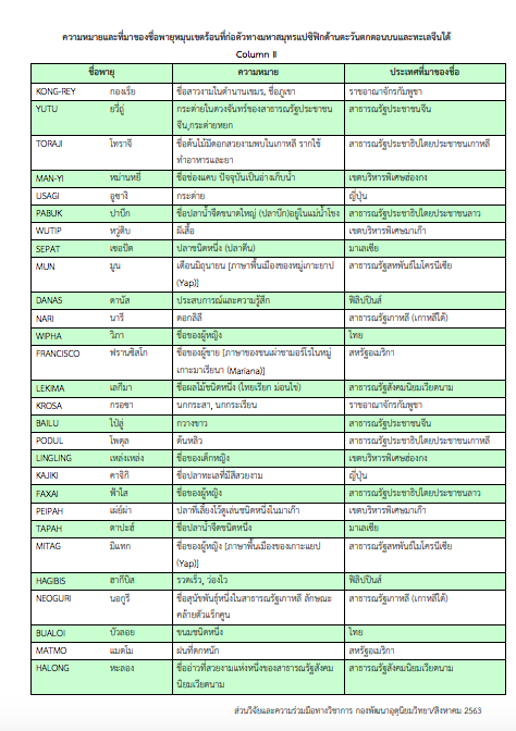 ไขข้อสงสัย! พายุแต่ละชื่อมีที่มาจากไหน ไขข้อสงสัย! พายุแต่ละชื่อมีที่มาจากไหน