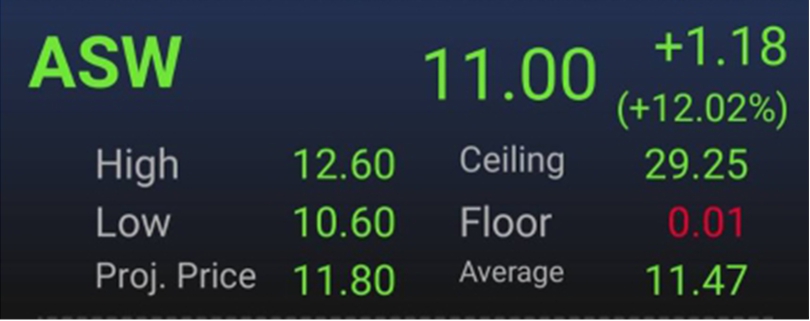 ASW วิ่งฉิวเทรดวันแรก ปิดภาคเช้าซื้อขาย 3,274 ล้านบาท