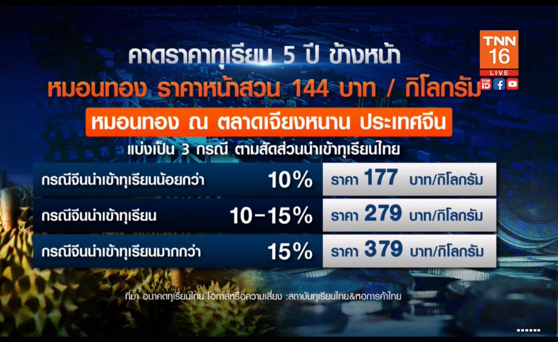 จับตา! ไทยขึ้นแท่น ‘ราชาทุเรียนโลก’ ลุ้นราคาหมอนทอง 379 บ./กก.